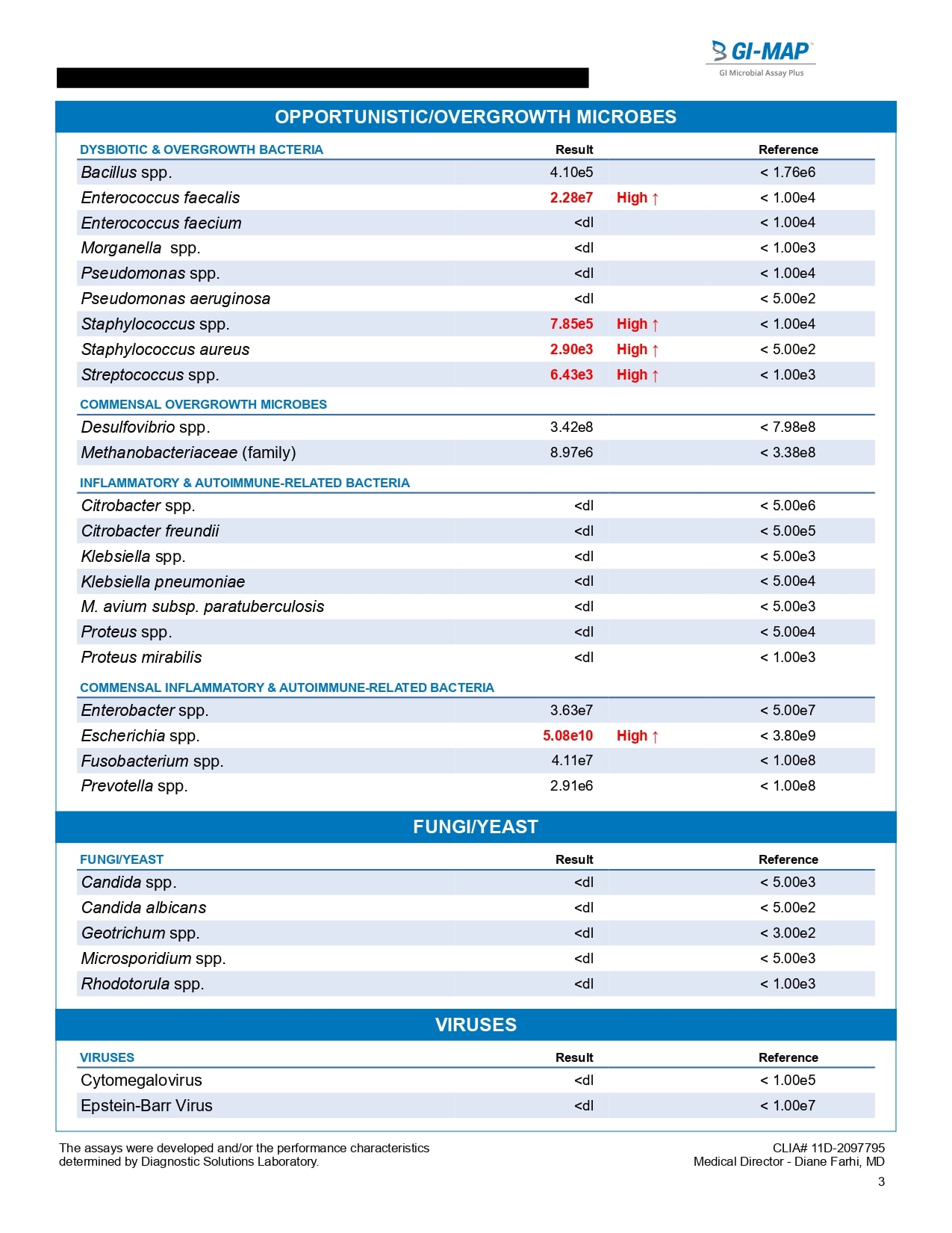 GI-MAP test report — Opportunistic Microbes, Fungi & Viruses